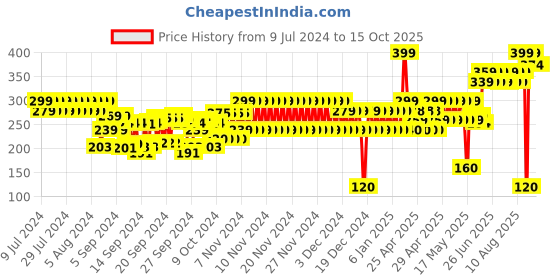 ajio.com frisbee Thong-Strap Flip-Flops frisbee Price History Graph from 9 Jul 2024 to 14 Oct 2025