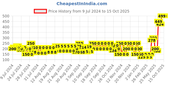 ajio.com frisbee Thong-Strap Flip-Flops frisbee Price History Graph from 9 Jul 2024 to 15 Oct 2025