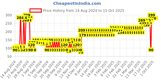 ajio.com frisbee Thong-Strap Flip-Flops frisbee Price History Graph from 14 Aug 2024 to 14 Oct 2025