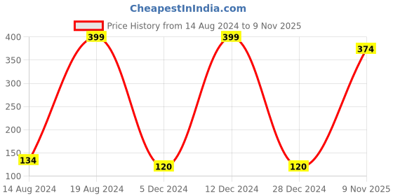 ajio.com frisbee Thong-Strap Flip-Flops with Branding frisbee Price History Graph from 14 Aug 2024 to 9 Nov 2025