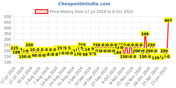 ajio.com frisbee Thong-Strap Flip-Flops with Embossed Logo frisbee Price History Graph from 17 Jul 2024 to 8 Oct 2025
