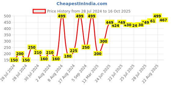 ajio.com frisbee Thong-Strap Flip-Flops with Floral Applique frisbee Price History Graph from 28 Jul 2024 to 16 Oct 2025