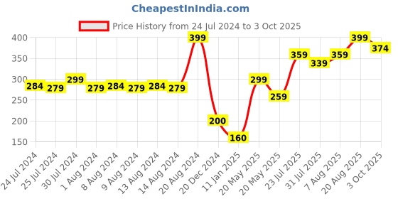 ajio.com frisbee Thong-Strap Flip-Flops with Floret frisbee Price History Graph from 24 Jul 2024 to 3 Oct 2025