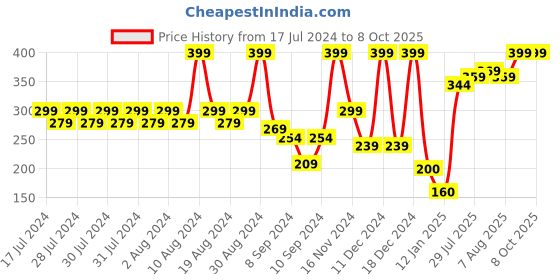 ajio.com frisbee Thong-Strap Flip-Flops with Floret frisbee Price History Graph from 17 Jul 2024 to 7 Oct 2025