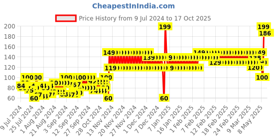 ajio.com frisbee Thong-Strap Flip-Flops with Logo Print frisbee Price History Graph from 9 Jul 2024 to 17 Oct 2025