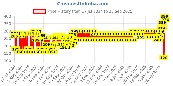 ajio.com frisbee Thong-Strap Flip-Flops with Perforations frisbee Price History Graph from 17 Jul 2024 to 26 Sep 2025