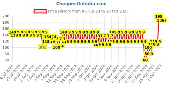 ajio.com frisbee Thong-Strap Flip-Flops with Printed Footbed frisbee Price History Graph from 9 Jul 2024 to 13 Oct 2025