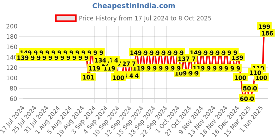 ajio.com frisbee Thong-Strap Flip-Flops with Printed Footbed frisbee Price History Graph from 17 Jul 2024 to 8 Oct 2025