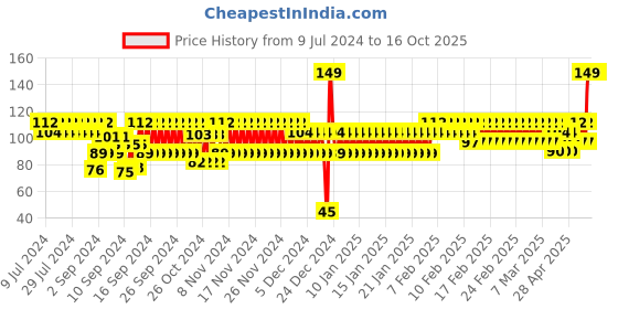 ajio.com frisbee Thong-Strap Flip-Flops with Textured Footbed frisbee Price History Graph from 9 Jul 2024 to 16 Oct 2025