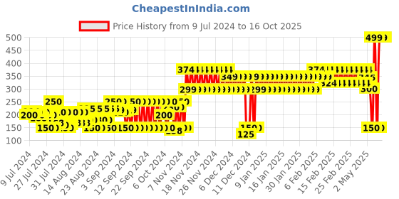 ajio.com frisbee Thong-Strap Flip-Flops with Textured Footbed frisbee Price History Graph from 9 Jul 2024 to 16 Oct 2025