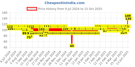 ajio.com frisbee Thong-Strap Flip-Flops with Textured Footbed frisbee Price History Graph from 9 Jul 2024 to 30 Sep 2025