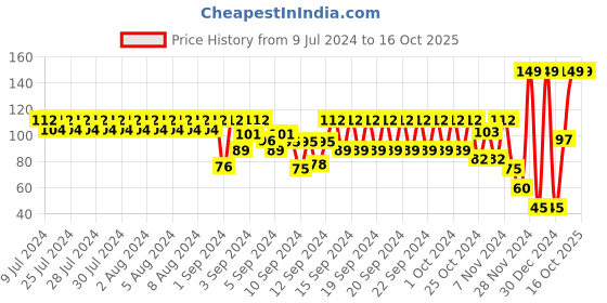 ajio.com frisbee Thong-Strap Flip-Flops with Textured Footbed frisbee Price History Graph from 9 Jul 2024 to 16 Oct 2025
