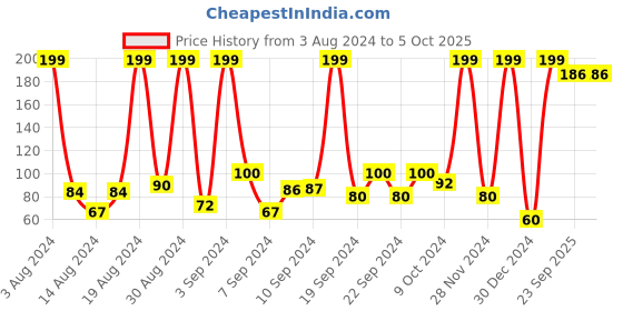 ajio.com frisbee Thong-Strap Flip-Flops with Textured Footbed frisbee Price History Graph from 3 Aug 2024 to 4 Oct 2025