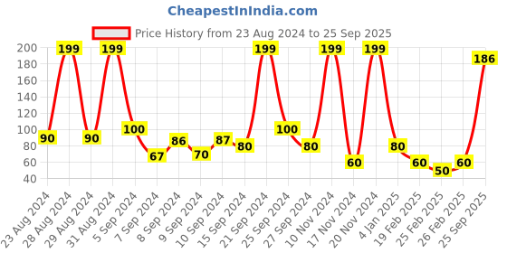 ajio.com frisbee Thong-Strap Singback Flip-Flops frisbee Price History Graph from 23 Aug 2024 to 25 Sep 2025