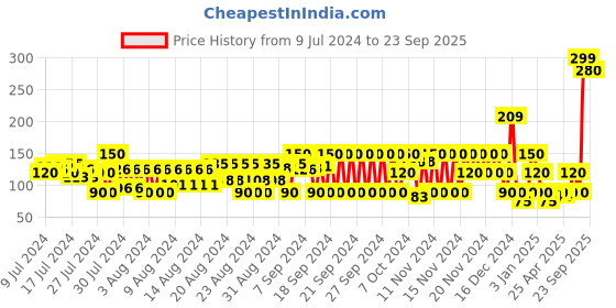 ajio.com frisbee Thong-Strap Slip-On Flip-Flops frisbee Price History Graph from 9 Jul 2024 to 23 Sep 2025