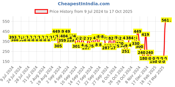 ajio.com frisbee Thong-Strap Slip-On Flip-Flops frisbee Price History Graph from 9 Jul 2024 to 15 Oct 2025