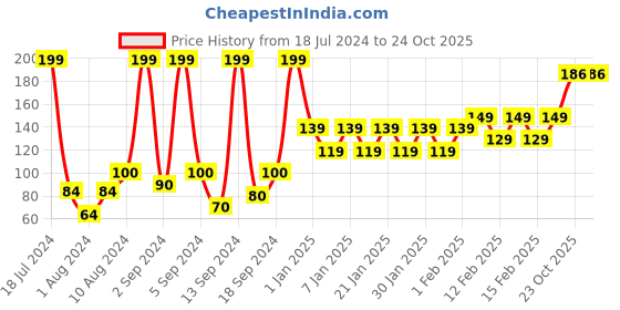 ajio.com frisbee Thong-Straps Flip-Flops with Logo Print frisbee Price History Graph from 18 Jul 2024 to 23 Oct 2025