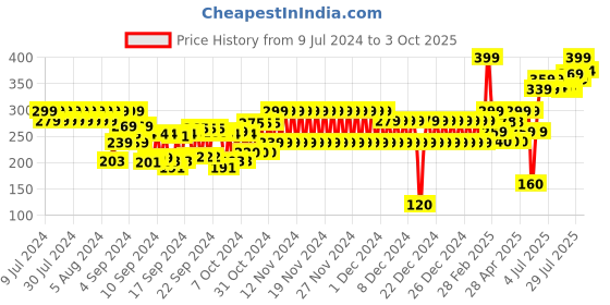 ajio.com frisbee Typographic Print Slides frisbee Price History Graph from 9 Jul 2024 to 3 Oct 2025