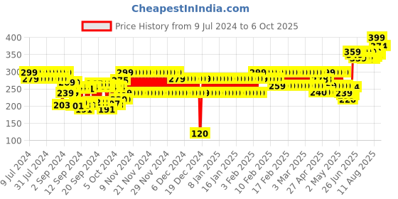 ajio.com frisbee Typographic Print Slides frisbee Price History Graph from 9 Jul 2024 to 5 Oct 2025