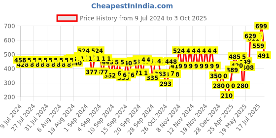 ajio.com frisbee Typographic Print Slides frisbee Price History Graph from 9 Jul 2024 to 3 Oct 2025