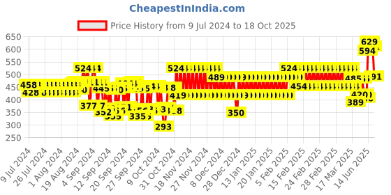 ajio.com frisbee Typographic Print Slides frisbee Price History Graph from 9 Jul 2024 to 18 Oct 2025
