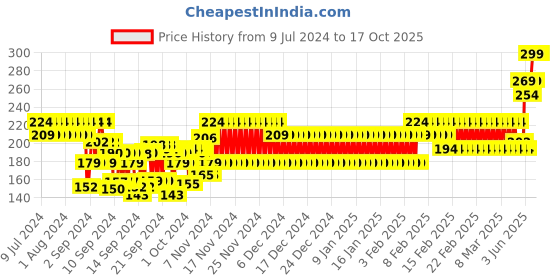 ajio.com frisbee Typographic Print Thong-Strap Flip-Flops frisbee Price History Graph from 9 Jul 2024 to 16 Oct 2025