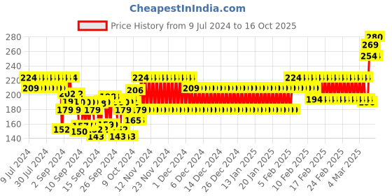 ajio.com frisbee Typographic Print Thong-Strap Flip-Flops frisbee Price History Graph from 9 Jul 2024 to 16 Oct 2025