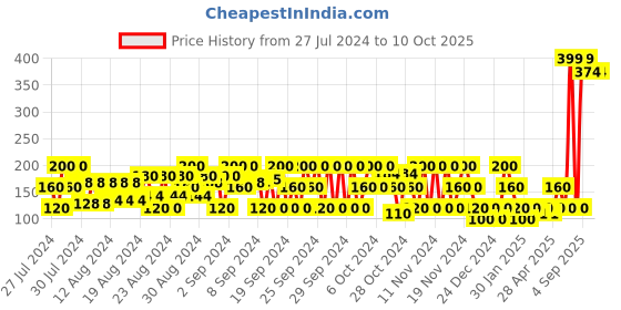 ajio.com frisbee Unicorn Print Thong-Strap Flip-Flops frisbee Price History Graph from 27 Jul 2024 to 10 Oct 2025