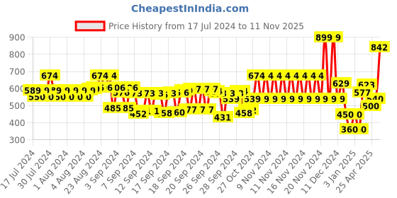 ajio.com frisbee Women Clogs with Slingback frisbee Price History Graph from 17 Jul 2024 to 11 Nov 2025