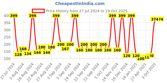 ajio.com frisbee Women Colourblock Slides with Brand Typography frisbee Price History Graph from 27 Jul 2024 to 18 Oct 2025