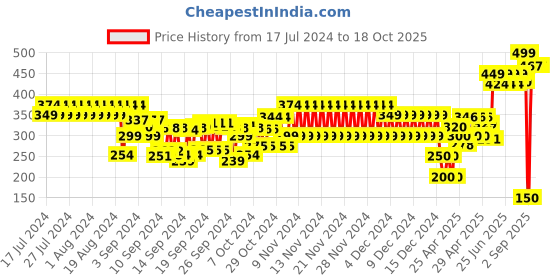 ajio.com frisbee Women Dual-Strap Flip-Flops frisbee Price History Graph from 17 Jul 2024 to 18 Oct 2025