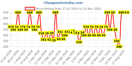 ajio.com frisbee Women Dual-Strap Flip-Flops frisbee Price History Graph from 17 Jul 2024 to 15 Nov 2025