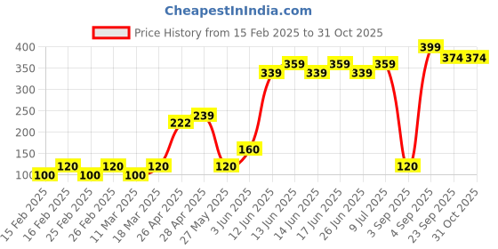 ajio.com frisbee Women Floral Print Thong-Strap Flip-Flops frisbee Price History Graph from 15 Feb 2025 to 30 Oct 2025