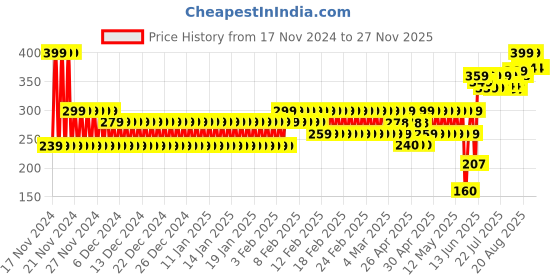 ajio.com frisbee Women Leaf Print Slides frisbee Price History Graph from 17 Nov 2024 to 27 Nov 2025