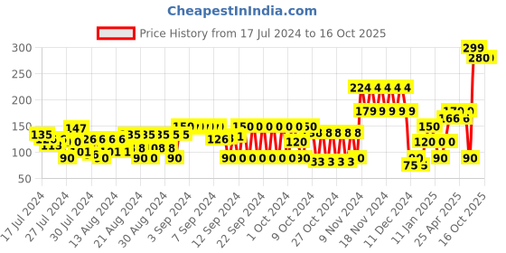 ajio.com frisbee Women Polka-Dot Print Flip-Flops frisbee Price History Graph from 17 Jul 2024 to 15 Oct 2025