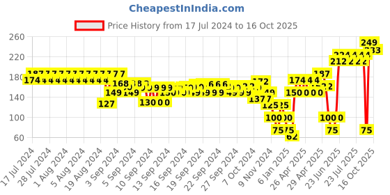 ajio.com frisbee Women Printed Thong-Strap Flip-Flops frisbee Price History Graph from 17 Jul 2024 to 16 Oct 2025