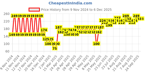 ajio.com frisbee Women Printed Thong-Strap Flip-Flops frisbee Price History Graph from 9 Nov 2024 to 6 Dec 2025
