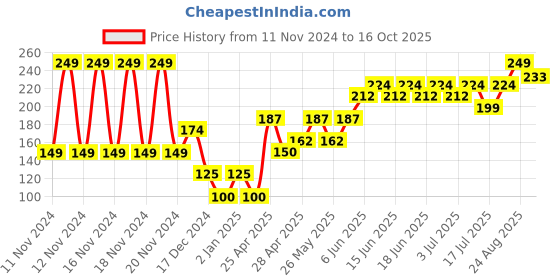 ajio.com frisbee Women Printed Thong-Strap Flip-Flops frisbee Price History Graph from 11 Nov 2024 to 16 Oct 2025