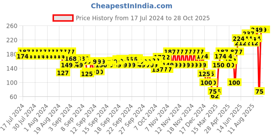 ajio.com frisbee Women Printed Thong-Strap Sandals frisbee Price History Graph from 17 Jul 2024 to 28 Oct 2025