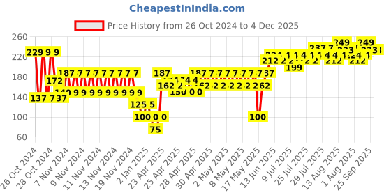 ajio.com frisbee Women Printed Thong-Strap Slip Flip-Flops frisbee Price History Graph from 26 Oct 2024 to 3 Dec 2025