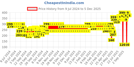 ajio.com frisbee Women Round-Toe Slides frisbee Price History Graph from 9 Jul 2024 to 5 Dec 2025