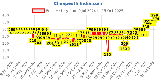 ajio.com frisbee Women Slip-On Slides frisbee Price History Graph from 9 Jul 2024 to 15 Oct 2025