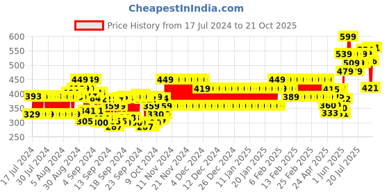 ajio.com frisbee Women Slip-On Slides frisbee Price History Graph from 17 Jul 2024 to 21 Oct 2025