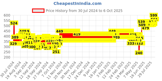 ajio.com frisbee Women Slip-On Slides frisbee Price History Graph from 30 Jul 2024 to 6 Oct 2025