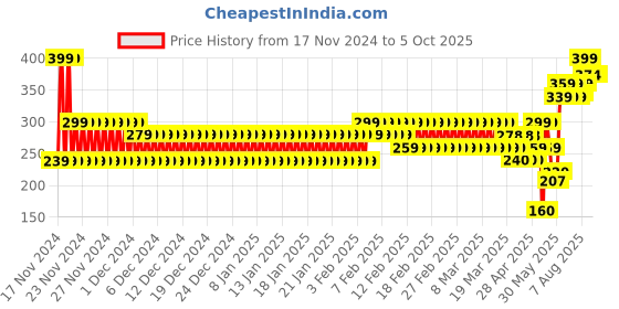 ajio.com frisbee Women Slip-On Slides frisbee Price History Graph from 17 Nov 2024 to 5 Oct 2025