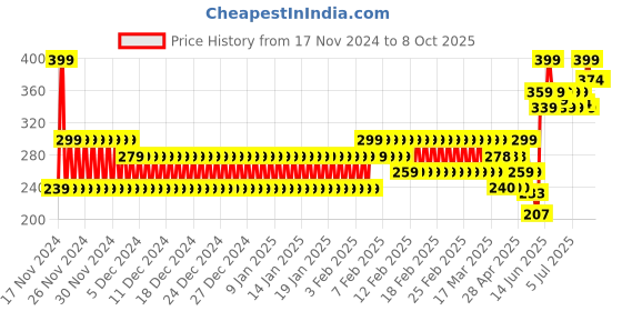 ajio.com frisbee Women Slip-On Slides frisbee Price History Graph from 17 Nov 2024 to 7 Oct 2025