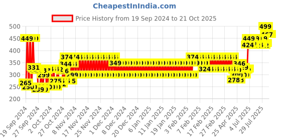 ajio.com frisbee Women Speedy Thong-Strap Flip-Flops frisbee Price History Graph from 19 Sep 2024 to 21 Oct 2025