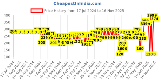 ajio.com frisbee Women Striped Thong-Strap Flip-Flops frisbee Price History Graph from 17 Jul 2024 to 16 Nov 2025