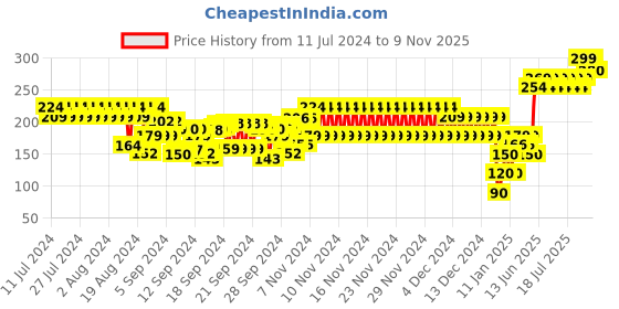 ajio.com frisbee Women Textured Thong-Strap Flip-Flops frisbee Price History Graph from 11 Jul 2024 to 9 Nov 2025