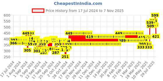 ajio.com frisbee Women Thong-Strap Flip-Flops frisbee Price History Graph from 17 Jul 2024 to 7 Nov 2025